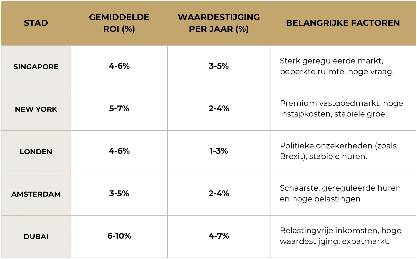 ROI en waardestijging per stad.
